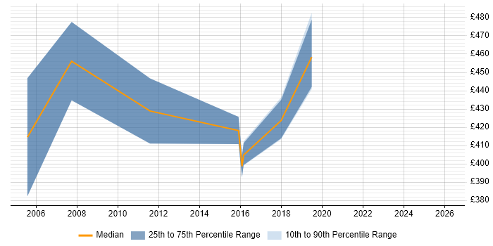 Contractor daily rate distribution trend for SAP SD Business Analyst job vacancies in the North West