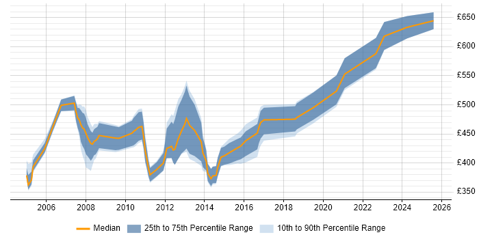 Contractor daily rate distribution trend for SAP SD Consultant job vacancies in the North West