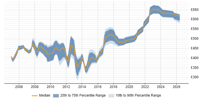 Contractor daily rate distribution trend for jobs in the North West citing SAP SD