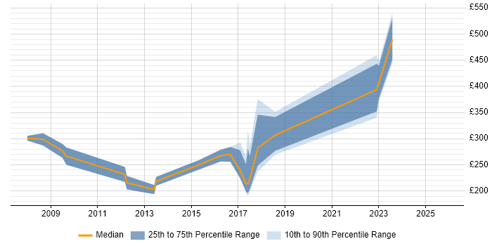 Contractor daily rate distribution trend for SAP Support Analyst job vacancies in the North West