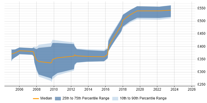 Contractor daily rate distribution trend for SAP Support Consultant job vacancies in the North West Contractor daily rate distribution trend for SAP Support Consultant job vacancies in the North West