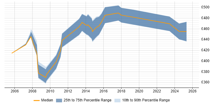 Contractor daily rate distribution trend for SAP Test Manager job vacancies in the North West