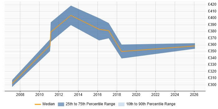 Contractor daily rate distribution trend for SAP Tester job vacancies in the North West