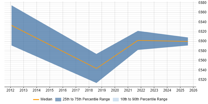 Contractor daily rate distribution trend for jobs in the North West citing SAP TM