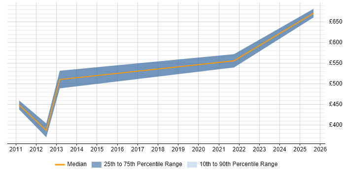 Contractor daily rate distribution trend for jobs in the North West citing SAP Travel Management