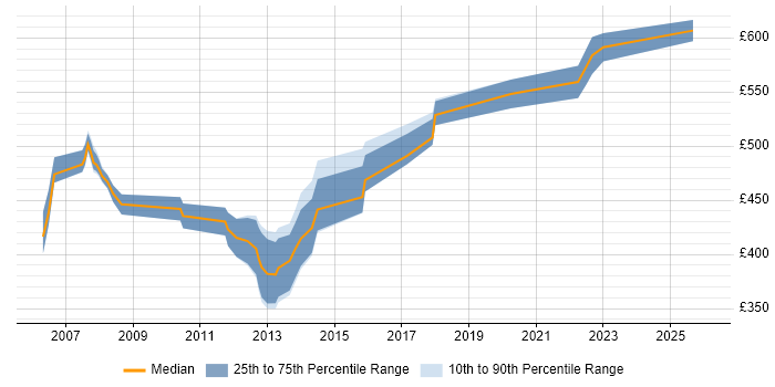 Contractor daily rate distribution trend for SAP WM Consultant job vacancies in the North West