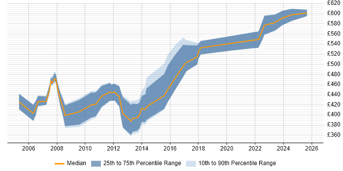 Contractor daily rate distribution trend for jobs in the North West citing SAP WM