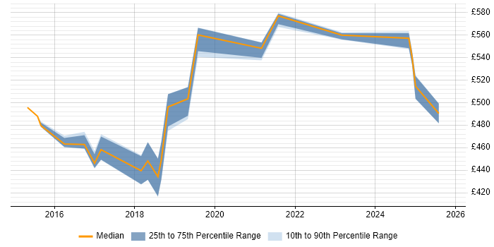 Contractor daily rate distribution trend for jobs in the North West citing SAPUI5
