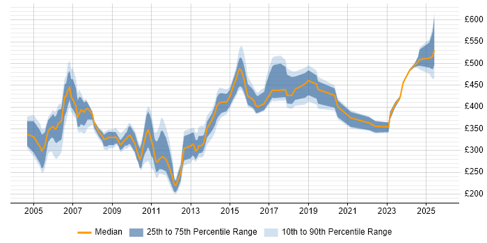 Contractor daily rate distribution trend for jobs in the North West citing Sarbanes-Oxley