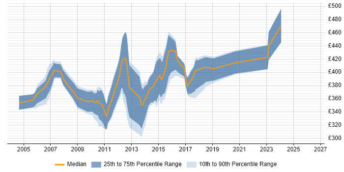 Contractor daily rate distribution trend for SAS Analyst job vacancies in the North West