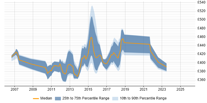 Contractor daily rate distribution trend for jobs in the North West citing SAS Data Integration Studio