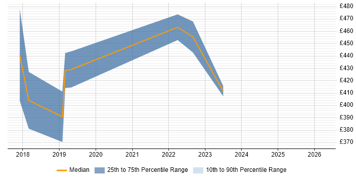 Contractor daily rate distribution trend for SAS Engineer job vacancies in the North West