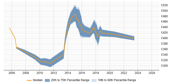 Contractor daily rate distribution trend for jobs in the North West citing SAS Enterprise Guide