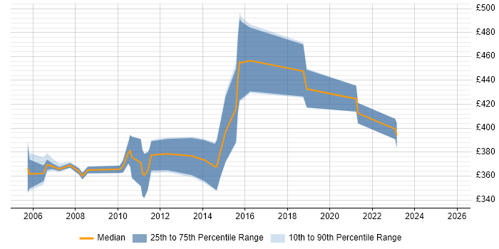 Contractor daily rate distribution trend for jobs in the North West citing SAS Macro