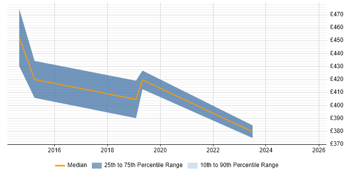Contractor daily rate distribution trend for jobs in the North West citing SAS Visual Analytics