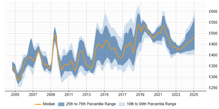 Contractor daily rate distribution trend for jobs in the North West citing SAS Contractor daily rate distribution trend for jobs in the North West citing SAS