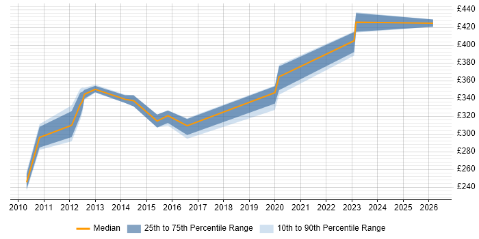 Contractor daily rate distribution trend for SC Cleared Application Packager job vacancies in the North West