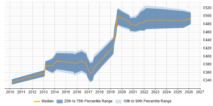 Contractor daily rate distribution trend for SC Cleared DBA job vacancies in the North West