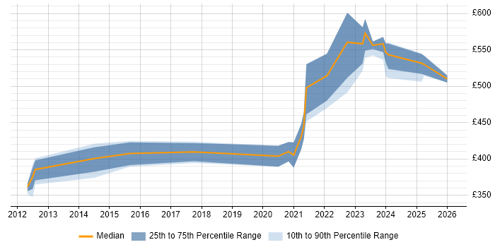 Contractor daily rate distribution trend for SC Cleared Java Developer job vacancies in the North West