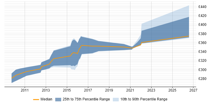 Contractor daily rate distribution trend for SC Cleared Test Analyst job vacancies in the North West