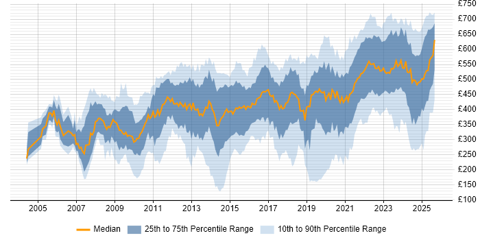 Contractor daily rate distribution trend for jobs in the North West citing SC Cleared
