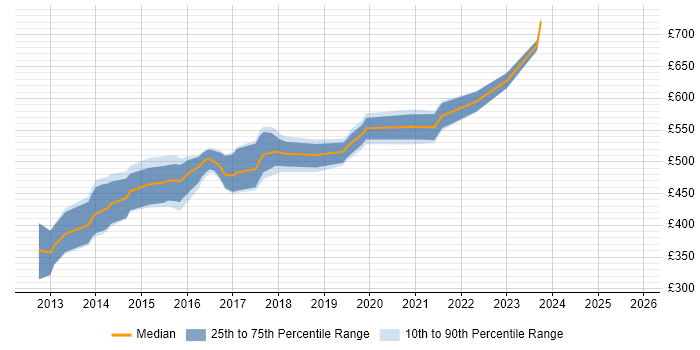 Contractor daily rate distribution trend for Scala Developer job vacancies in the North West