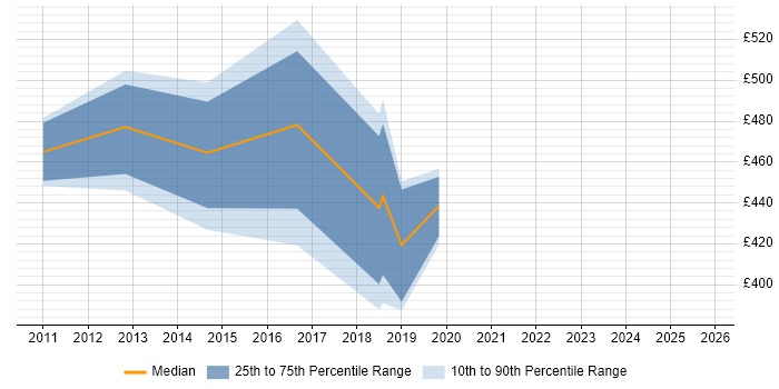 Contractor daily rate distribution trend for SCCM Architect job vacancies in the North West