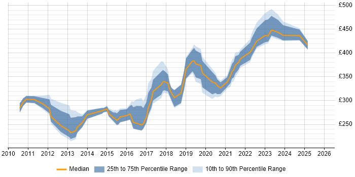Contractor daily rate distribution trend for SCCM Engineer job vacancies in the North West