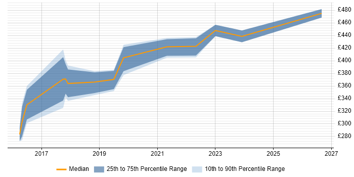 Contractor daily rate distribution trend for SCCM Infrastructure Engineer job vacancies in the North West