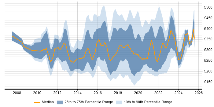 Contractor daily rate distribution trend for jobs in the North West citing SCCM Contractor daily rate distribution trend for jobs in the North West citing SCCM