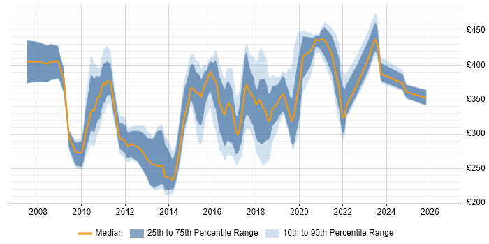 Contractor daily rate distribution trend for jobs in the North West citing SCOM