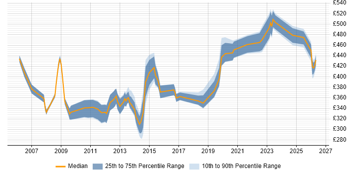Contractor daily rate distribution trend for jobs in the North West citing Scorecard