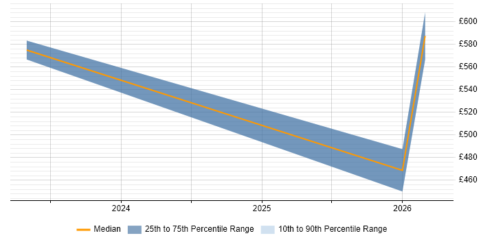 Contractor daily rate distribution trend for jobs in the North West citing ScriptRunner