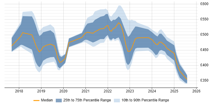 Contractor daily rate distribution trend for jobs in the North West citing SD-WAN