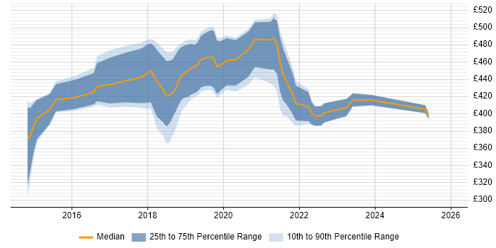 Contractor daily rate distribution trend for jobs in the North West citing SDET