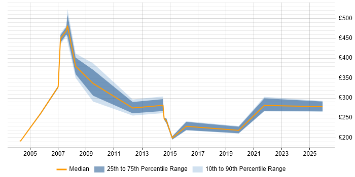 Contractor daily rate distribution trend for jobs in the North West citing SDH