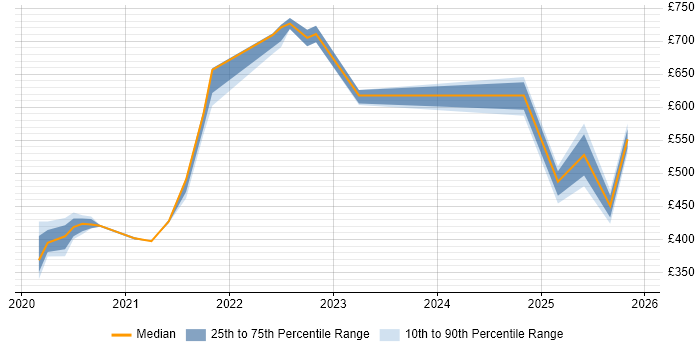 Contractor daily rate distribution trend for jobs in the North West citing Secrets Management