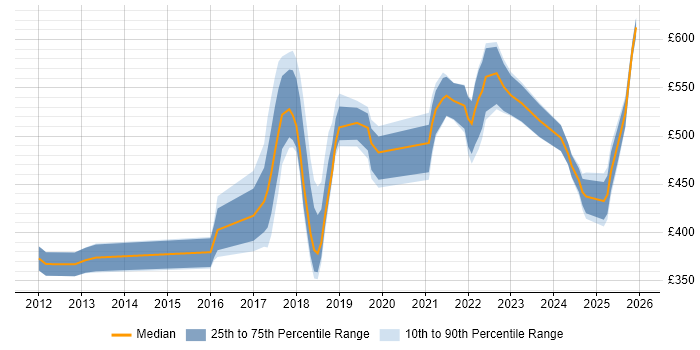 Contractor daily rate distribution trend for jobs in the North West citing Secure Coding