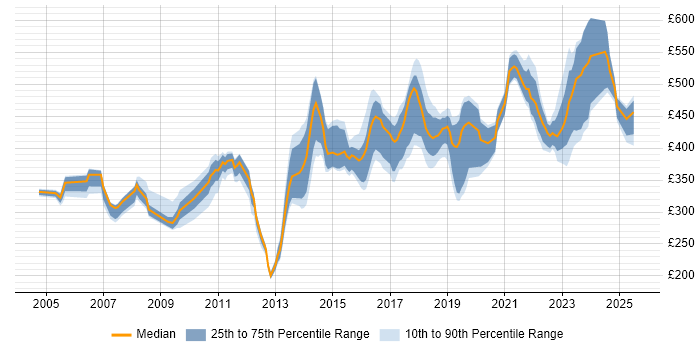 Contractor daily rate distribution trend for Security Analyst job vacancies in the North West Contractor daily rate distribution trend for Security Analyst job vacancies in the North West