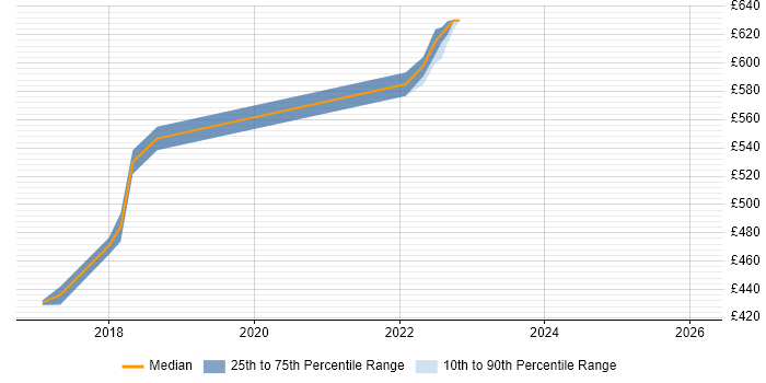 Contractor daily rate distribution trend for jobs in the North West citing Security Analytics