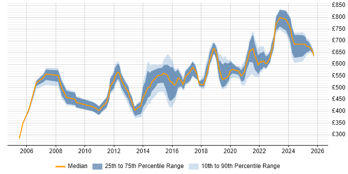 Contractor daily rate distribution trend for jobs in the North West citing Security Architecture