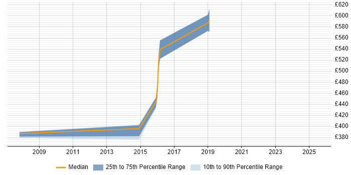 Contractor daily rate distribution trend for Security Assurance Manager job vacancies in the North West Contractor daily rate distribution trend for Security Assurance Manager job vacancies in the North West