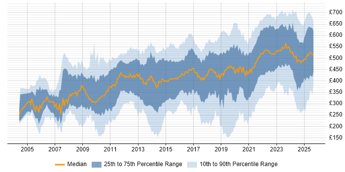 Contractor daily rate distribution trend for jobs in the North West citing Security Cleared