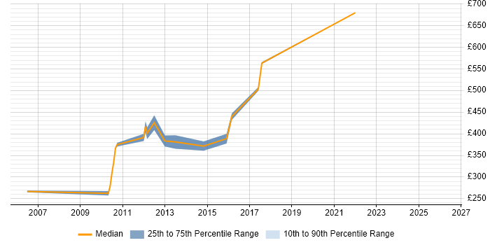 Contractor daily rate distribution trend for Security Designer job vacancies in the North West