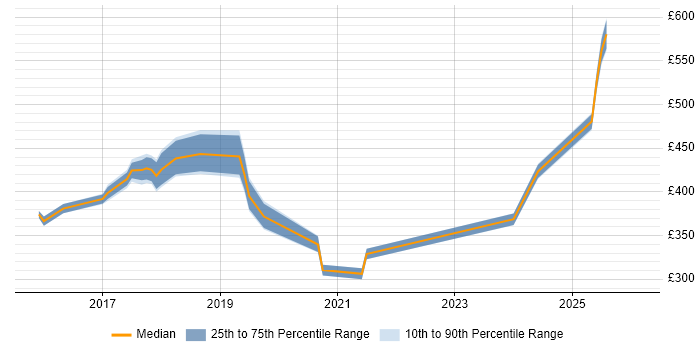 Contractor daily rate distribution trend for jobs in the North West citing Security Hardening