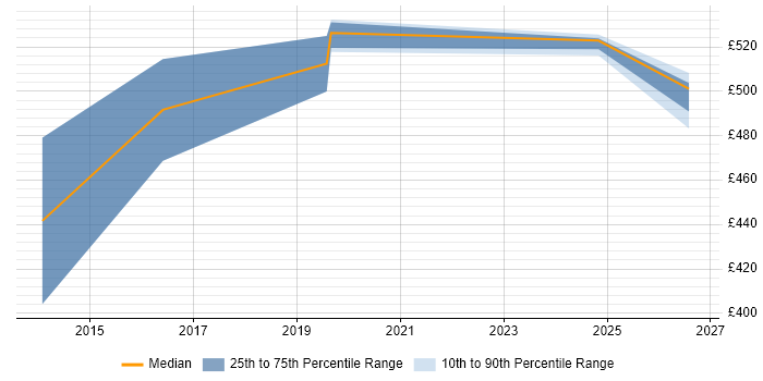 Contractor daily rate distribution trend for Security Incident Analyst job vacancies in the North West