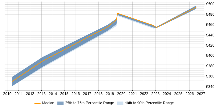 Contractor daily rate distribution trend for Security Incident Manager job vacancies in the North West