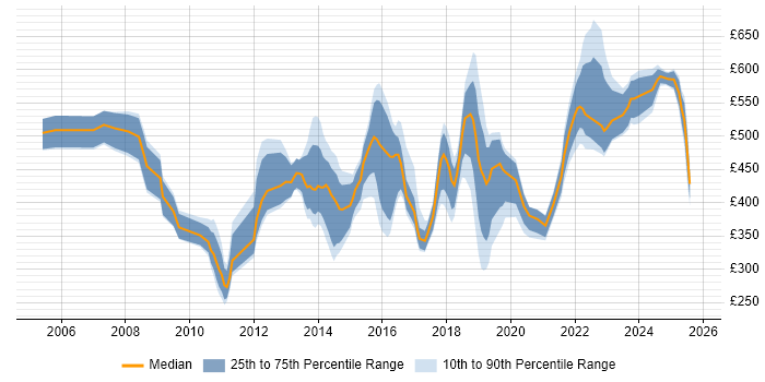 Contractor daily rate distribution trend for jobs in the North West citing Security Management