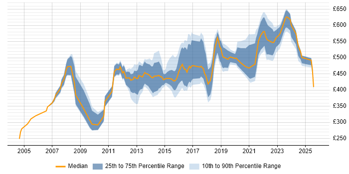 Contractor daily rate distribution trend for Security Manager job vacancies in the North West