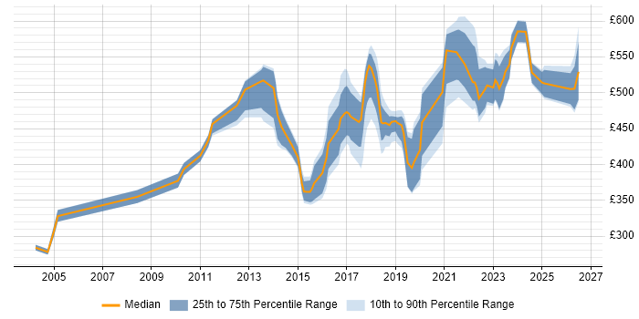 Contractor daily rate distribution trend for jobs in the North West citing Security Monitoring